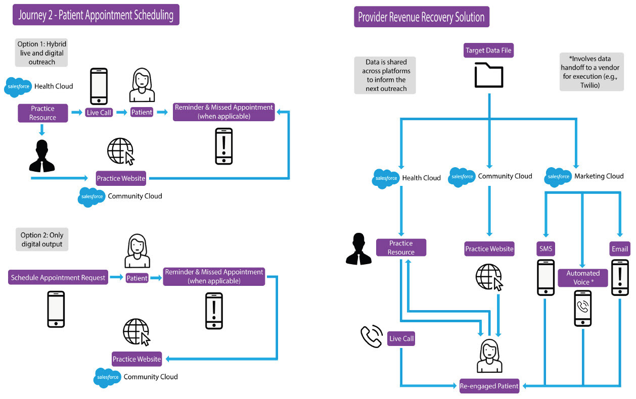 Revenue Recovery Process